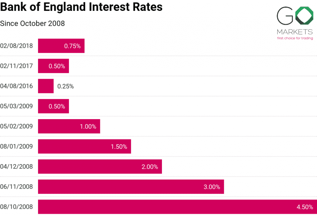 bank of england interest rates bank of england interest rates