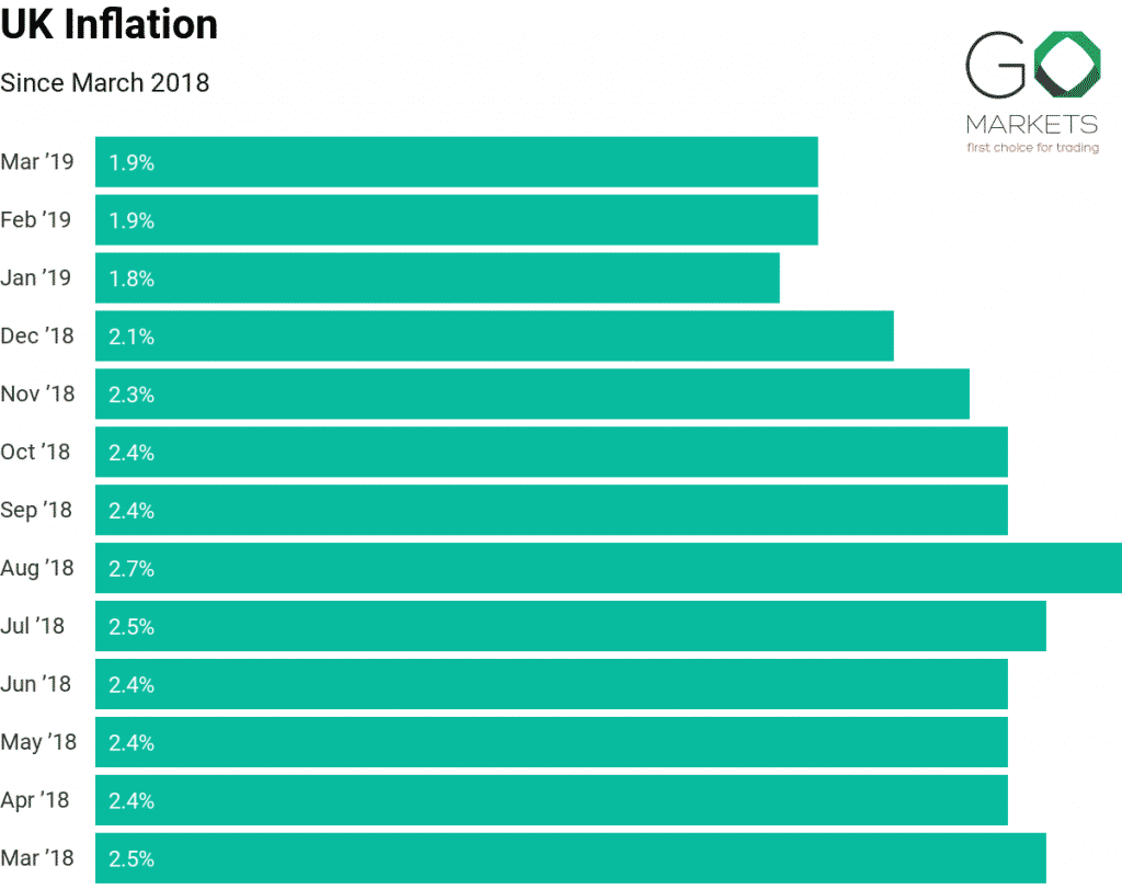 UK inflation rates UK inflation rates