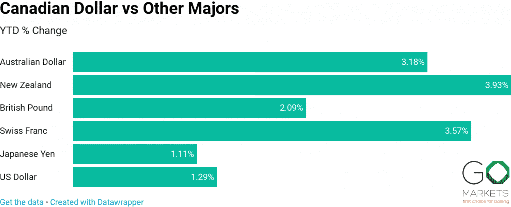 canadian dollar forex vs major pairs canadian dollar forex vs major pairs
