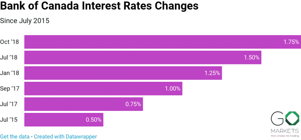 bank of canada interest rate changes bank of canada interest rate changes